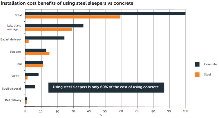 Steel Sleepers British Steel