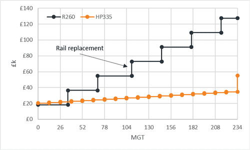 High performance rail for the long haul British Steel