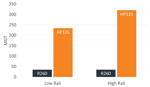 High performance rail for the long haul British Steel