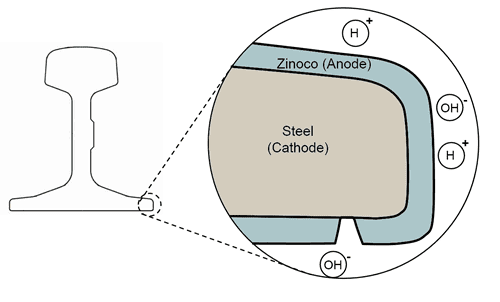 How Zinoco works British Steel