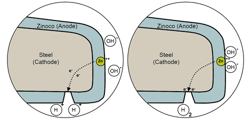 How Zinoco works British Steel
