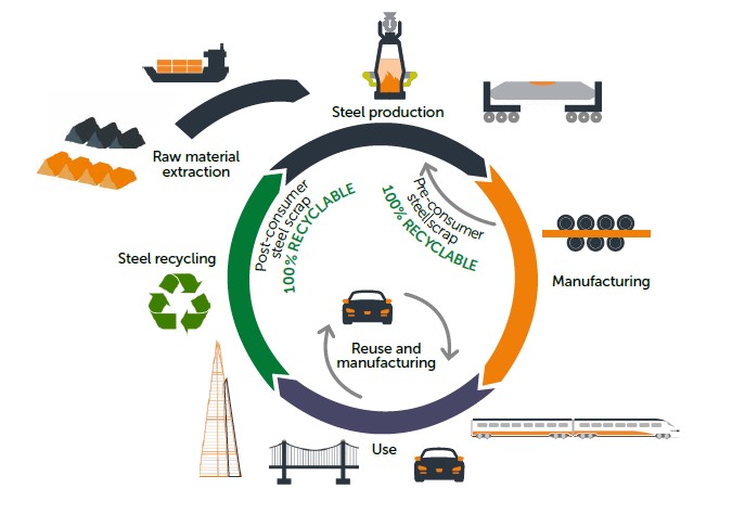 Sustainability British Steel